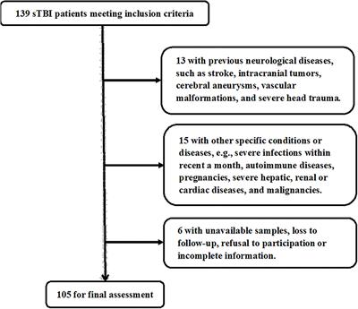 Utility of serum nuclear factor erythroid 2-related factor 2 as a potential prognostic biomarker of severe traumatic brain injury in adults: A prospective cohort study